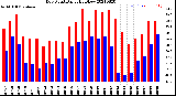 Milwaukee Weather Dew Point<br>Daily High/Low