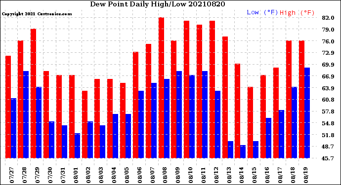 Milwaukee Weather Dew Point<br>Daily High/Low