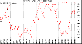 Milwaukee Weather Dew Point<br>Daily High