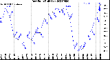 Milwaukee Weather Dew Point<br>Daily Low