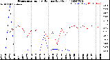 Milwaukee Weather Evapotranspiration<br>vs Rain per Day<br>(Inches)