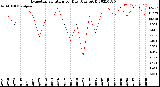 Milwaukee Weather Evapotranspiration<br>per Day (Ozs sq/ft)