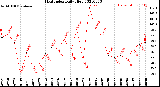 Milwaukee Weather Heat Index<br>Daily High