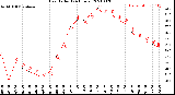 Milwaukee Weather Heat Index<br>(24 Hours)