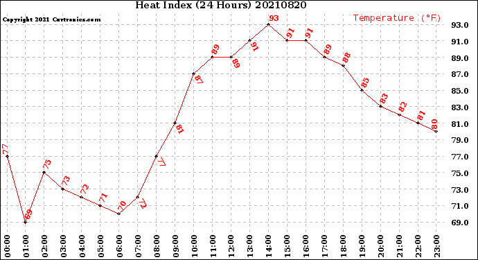 Milwaukee Weather Heat Index<br>(24 Hours)