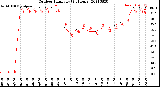 Milwaukee Weather Outdoor Humidity<br>(24 Hours)