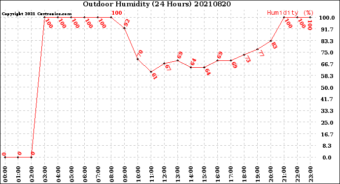 Milwaukee Weather Outdoor Humidity<br>(24 Hours)