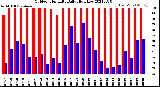 Milwaukee Weather Outdoor Humidity<br>Daily High/Low