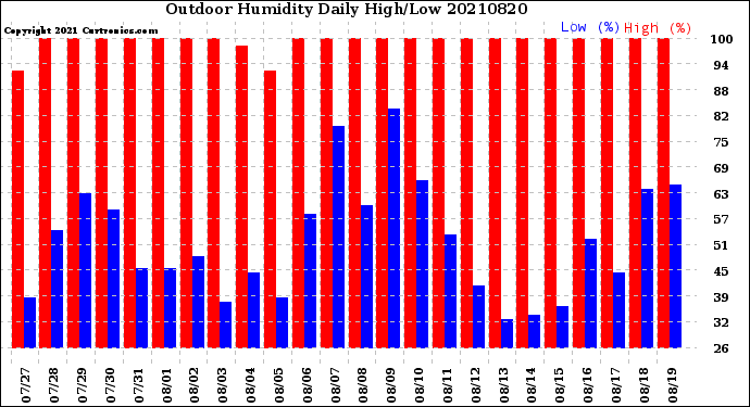 Milwaukee Weather Outdoor Humidity<br>Daily High/Low