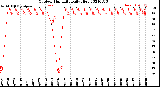 Milwaukee Weather Outdoor Humidity<br>Daily High