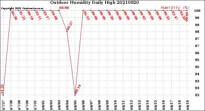 Milwaukee Weather Outdoor Humidity<br>Daily High