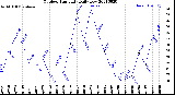 Milwaukee Weather Outdoor Humidity<br>Daily Low