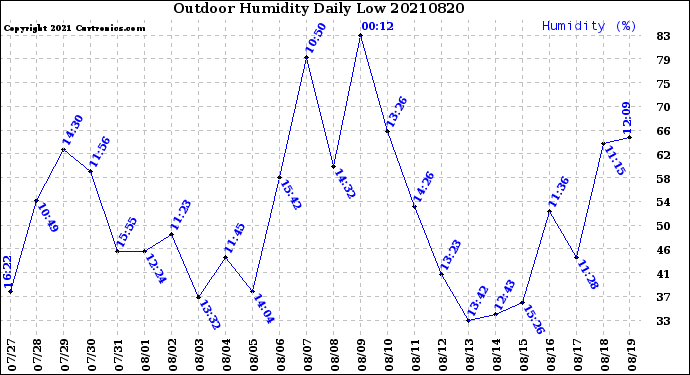 Milwaukee Weather Outdoor Humidity<br>Daily Low