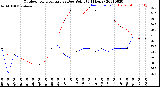 Milwaukee Weather Outdoor Temperature<br>vs Dew Point<br>(24 Hours)