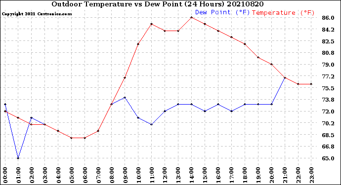 Milwaukee Weather Outdoor Temperature<br>vs Dew Point<br>(24 Hours)