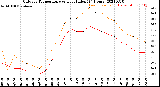 Milwaukee Weather Outdoor Temperature<br>vs Heat Index<br>(24 Hours)