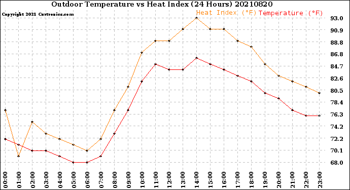 Milwaukee Weather Outdoor Temperature<br>vs Heat Index<br>(24 Hours)