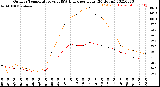 Milwaukee Weather Outdoor Temperature<br>vs THSW Index<br>per Hour<br>(24 Hours)