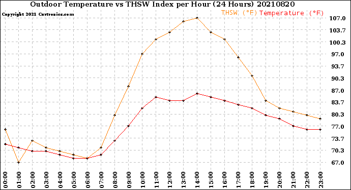 Milwaukee Weather Outdoor Temperature<br>vs THSW Index<br>per Hour<br>(24 Hours)