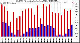 Milwaukee Weather Outdoor Temperature<br>Daily High/Low