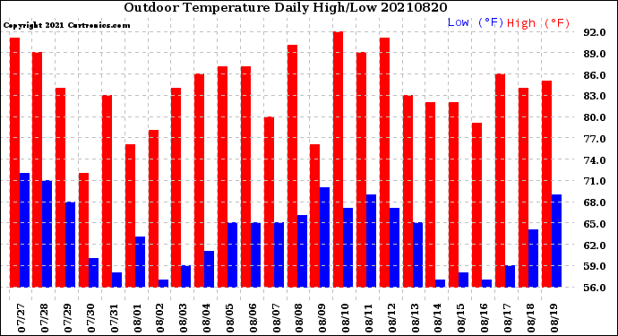 Milwaukee Weather Outdoor Temperature<br>Daily High/Low