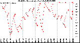 Milwaukee Weather Outdoor Temperature<br>Daily High