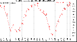 Milwaukee Weather Outdoor Temperature<br>Monthly High