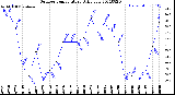 Milwaukee Weather Outdoor Temperature<br>Daily Low