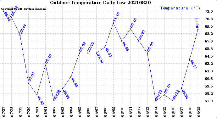 Milwaukee Weather Outdoor Temperature<br>Daily Low