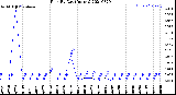 Milwaukee Weather Rain<br>By Day<br>(Inches)