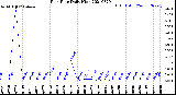 Milwaukee Weather Rain Rate<br>Daily High