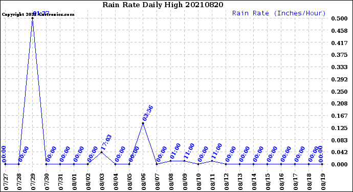 Milwaukee Weather Rain Rate<br>Daily High