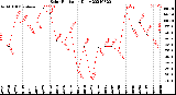 Milwaukee Weather Solar Radiation<br>Daily