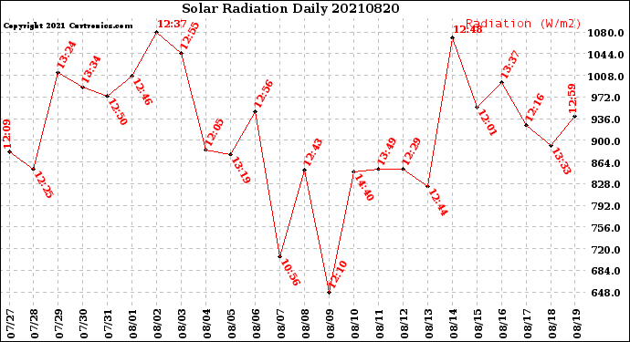 Milwaukee Weather Solar Radiation<br>Daily