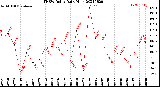 Milwaukee Weather THSW Index<br>Daily High