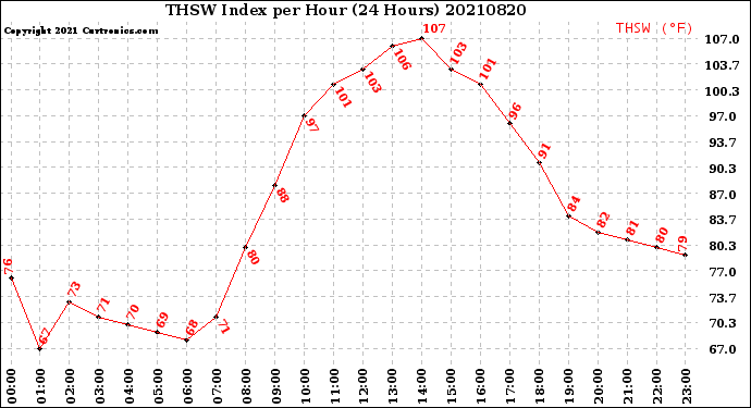 Milwaukee Weather THSW Index<br>per Hour<br>(24 Hours)