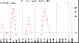 Milwaukee Weather Wind Direction<br>(By Day)