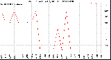 Milwaukee Weather Wind Direction<br>(By Month)