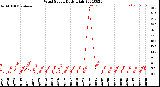 Milwaukee Weather Wind Speed<br>Daily High