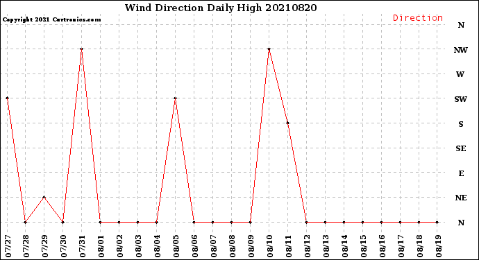 Milwaukee Weather Wind Direction<br>Daily High