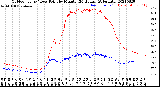 Milwaukee Weather Outdoor Temp / Dew Point<br>by Minute<br>(24 Hours) (Alternate)