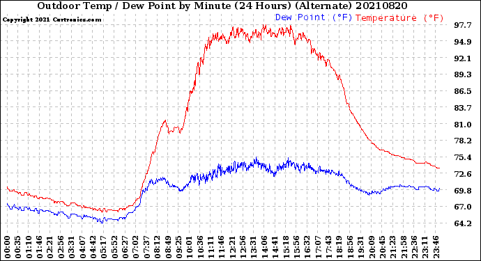 Milwaukee Weather Outdoor Temp / Dew Point<br>by Minute<br>(24 Hours) (Alternate)