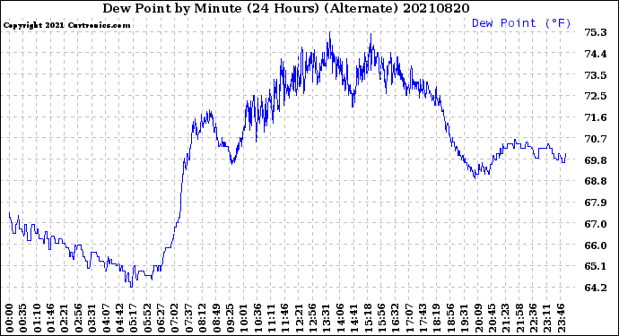 Milwaukee Weather Dew Point<br>by Minute<br>(24 Hours) (Alternate)