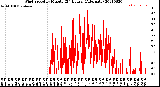 Milwaukee Weather Wind Speed<br>by Minute<br>(24 Hours) (Alternate)