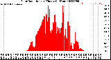 Milwaukee Weather Solar Radiation<br>per Minute<br>(24 Hours)