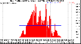 Milwaukee Weather Solar Radiation<br>& Day Average<br>per Minute<br>(Today)