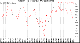 Milwaukee Weather Solar Radiation<br>per Day KW/m2