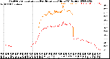 Milwaukee Weather Outdoor Temperature<br>vs Heat Index<br>per Minute<br>(24 Hours)