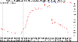 Milwaukee Weather Outdoor Temperature<br>vs Wind Chill<br>per Minute<br>(24 Hours)