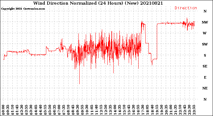 Milwaukee Weather Wind Direction<br>Normalized<br>(24 Hours) (New)